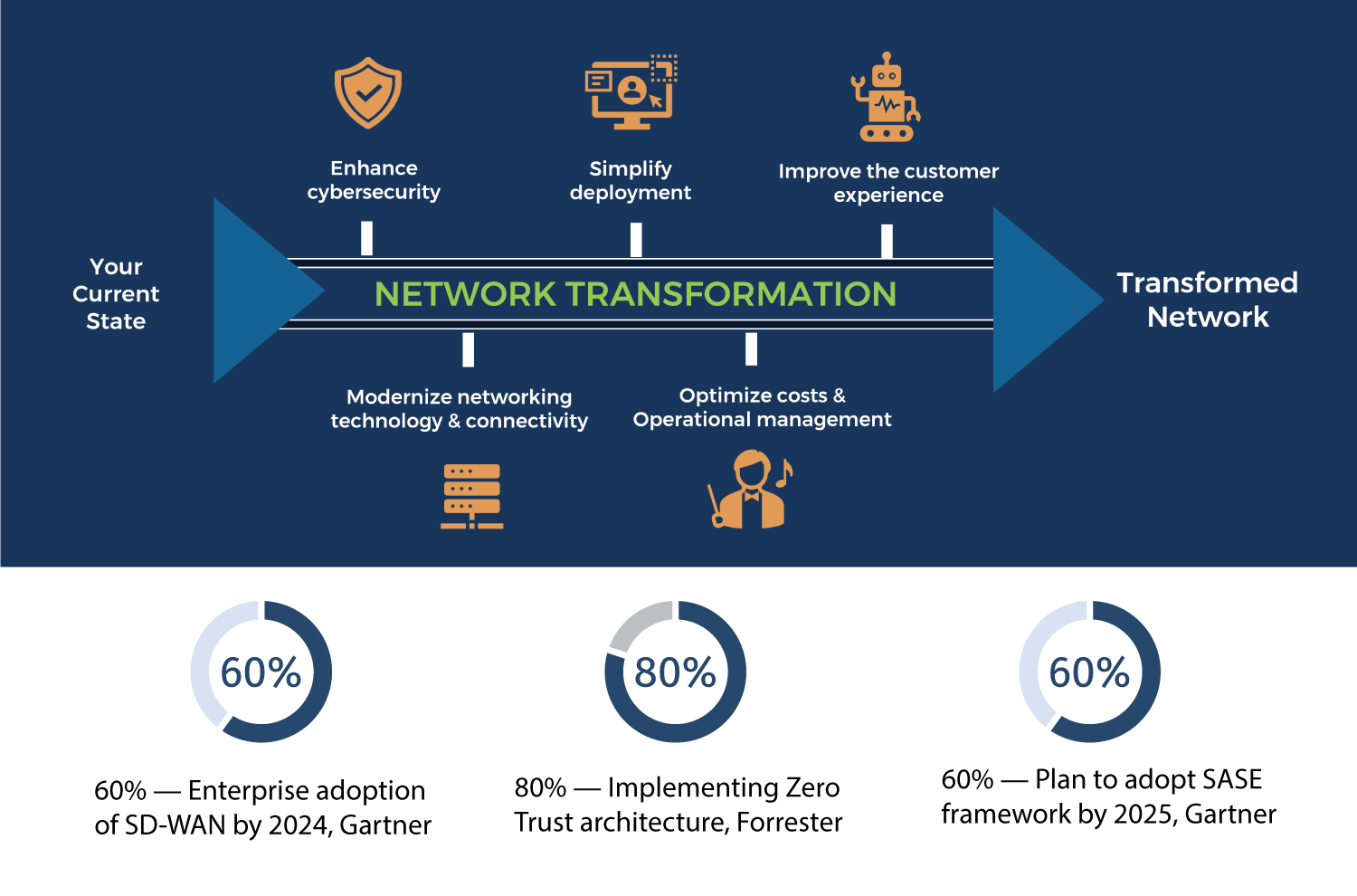 Lightstream Secure Network Transformation Infographic